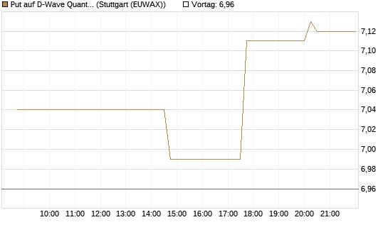 Put auf D-Wave Quantum Systems Inc [UniCredit Bank GmbH] Chart