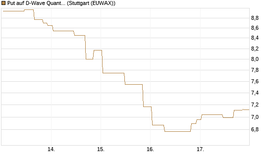 Put auf D-Wave Quantum Systems Inc [UniCredit Bank GmbH] Chart