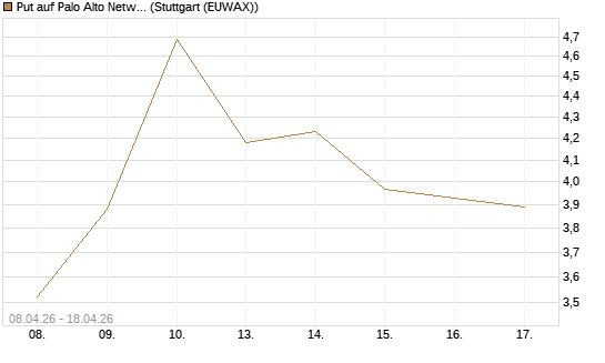 Put auf Palo Alto Networks [UniCredit Bank GmbH] Chart