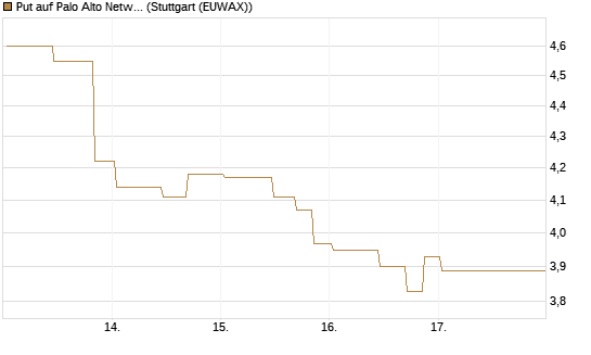 Put auf Palo Alto Networks [UniCredit Bank GmbH] Chart