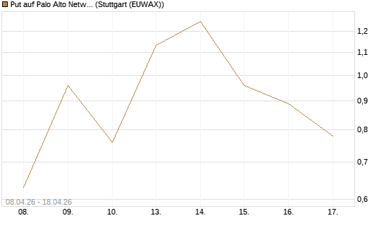 Put auf Palo Alto Networks [UniCredit Bank GmbH] Chart