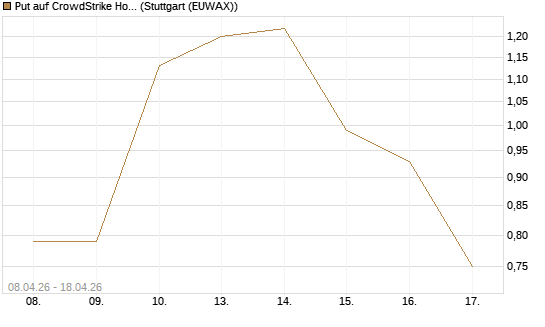 Put auf CrowdStrike Holdings Inc [UniCredit Bank GmbH] Chart