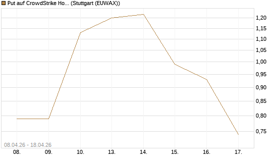 Put auf CrowdStrike Holdings Inc [UniCredit Bank GmbH] Chart