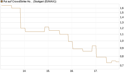 Put auf CrowdStrike Holdings Inc [UniCredit Bank GmbH] Chart