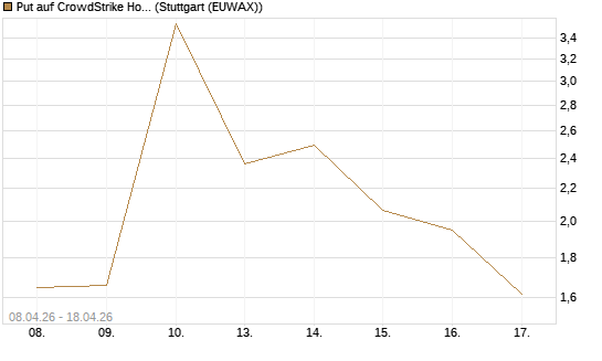 Put auf CrowdStrike Holdings Inc [UniCredit Bank GmbH] Chart