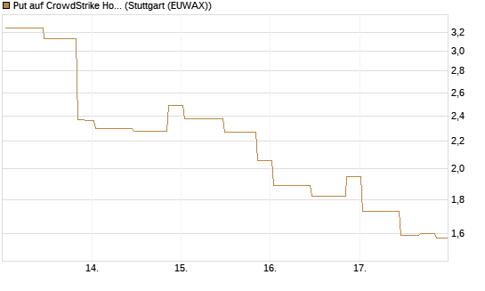 Put auf CrowdStrike Holdings Inc [UniCredit Bank GmbH] Chart
