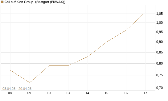 Call auf Kion Group [UniCredit Bank GmbH] Chart