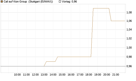 Call auf Kion Group [UniCredit Bank GmbH] Chart