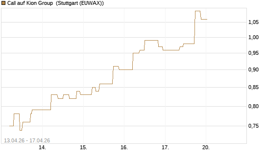 Call auf Kion Group [UniCredit Bank GmbH] Chart