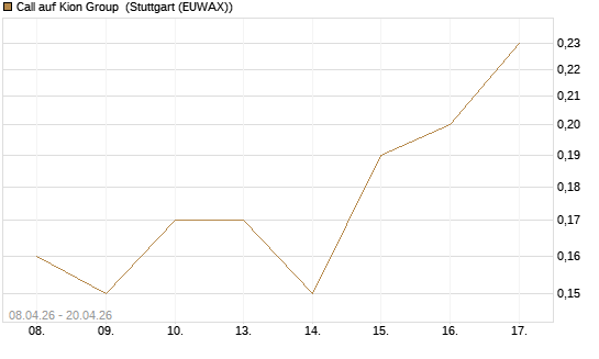 Call auf Kion Group [UniCredit Bank GmbH] Chart