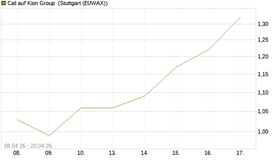 Call auf Kion Group [UniCredit Bank GmbH] Chart