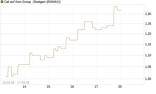 Call auf Kion Group [UniCredit Bank GmbH] Chart