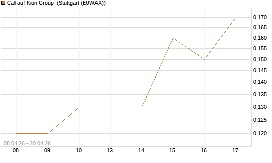 Call auf Kion Group [UniCredit Bank GmbH] Chart