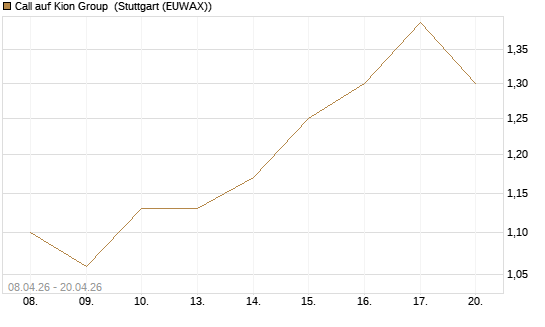 Call auf Kion Group [UniCredit Bank GmbH] Chart