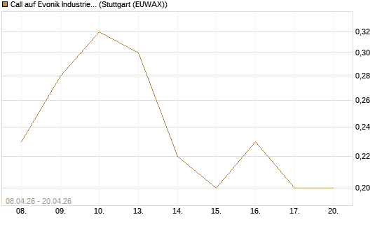 Call auf Evonik Industries [UniCredit Bank GmbH] Chart
