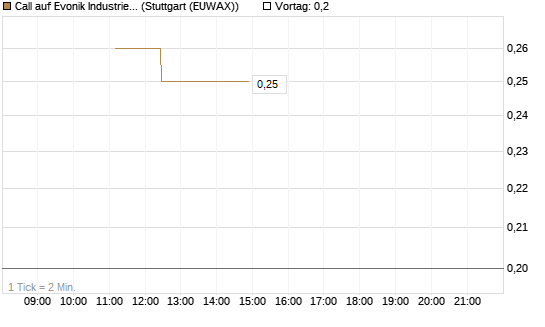 Call auf Evonik Industries [UniCredit Bank GmbH] Chart