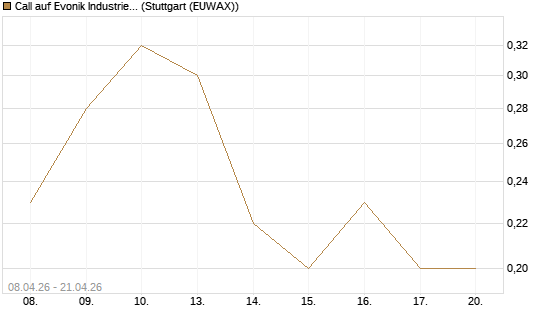 Call auf Evonik Industries [UniCredit Bank GmbH] Chart