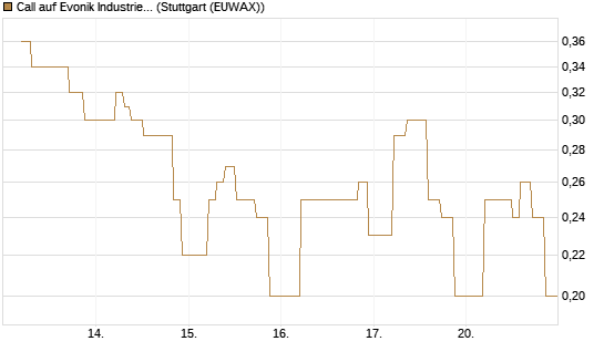 Call auf Evonik Industries [UniCredit Bank GmbH] Chart