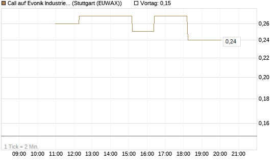 Call auf Evonik Industries [UniCredit Bank GmbH] Chart