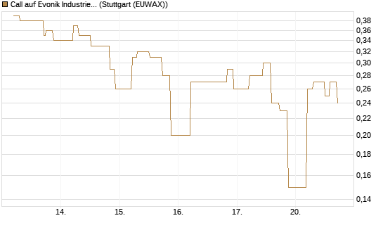 Call auf Evonik Industries [UniCredit Bank GmbH] Chart