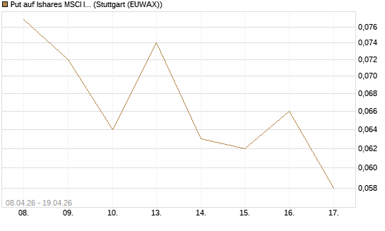 Put auf Ishares MSCI India Index Fund [Vontobel] Chart