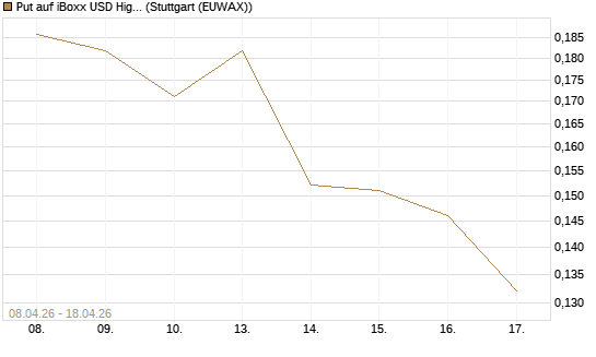 Put auf iBoxx USD HighYie CorpBd Fund  [Vontobel] Chart