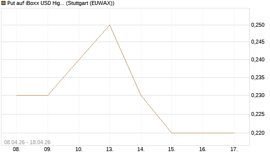 Put auf iBoxx USD HighYie CorpBd Fund  [Vontobel] Chart