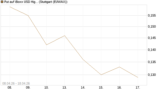 Put auf iBoxx USD HighYie CorpBd Fund  [Vontobel] Chart