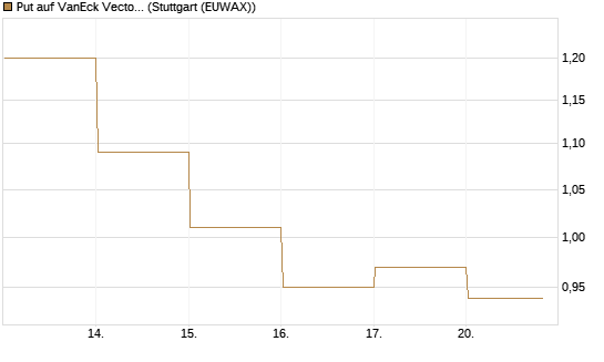 Put auf VanEck Vectors Semiconductor ETF [Vontobel] Chart