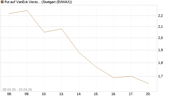 Put auf VanEck Vectors Semiconductor ETF [Vontobel] Chart