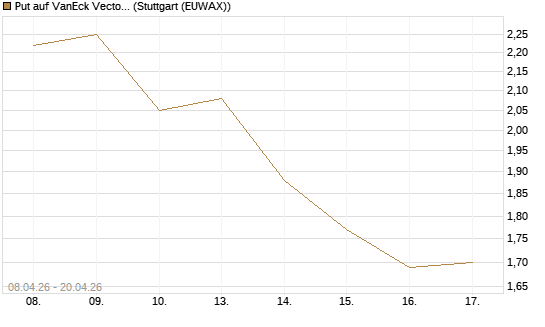 Put auf VanEck Vectors Semiconductor ETF [Vontobel] Chart