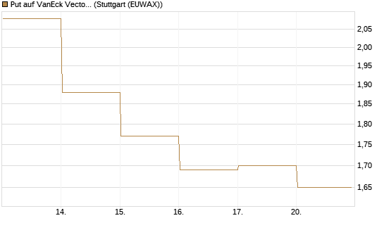 Put auf VanEck Vectors Semiconductor ETF [Vontobel] Chart