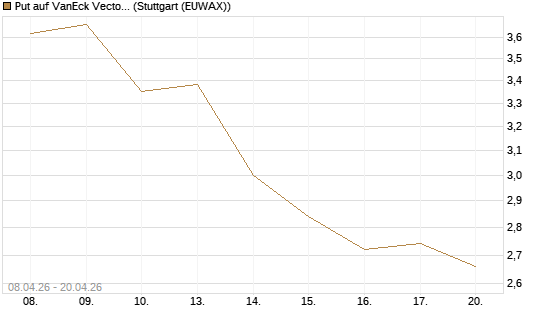 Put auf VanEck Vectors Semiconductor ETF [Vontobel] Chart