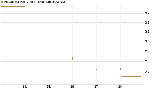 Put auf VanEck Vectors Semiconductor ETF [Vontobel] Chart
