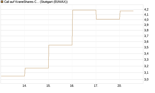 Call auf KraneShares CSI China Internet ETF [Vontobel] Chart