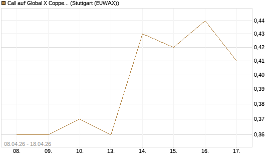 Call auf Global X Copper Miners ETF [Vontobel] Chart