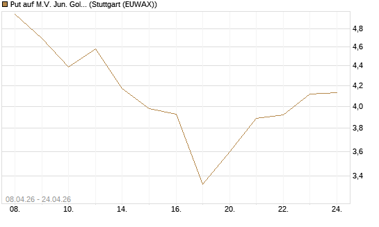 Put auf M.V. Jun. Gold Min. ETF TR USD [Vontobel] Chart