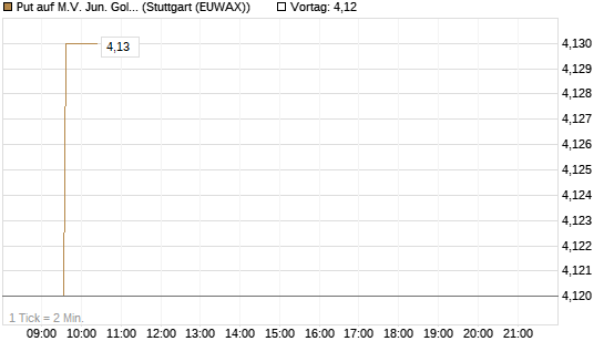 Put auf M.V. Jun. Gold Min. ETF TR USD [Vontobel] Chart