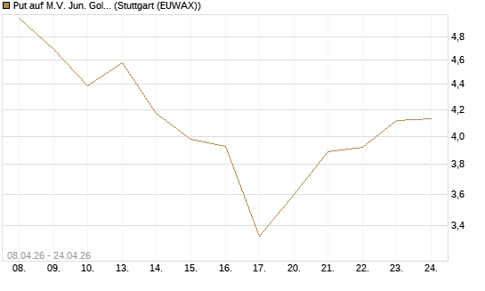 Put auf M.V. Jun. Gold Min. ETF TR USD [Vontobel] Chart