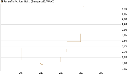 Put auf M.V. Jun. Gold Min. ETF TR USD [Vontobel] Chart