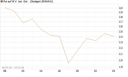 Put auf M.V. Jun. Gold Min. ETF TR USD [Vontobel] Chart
