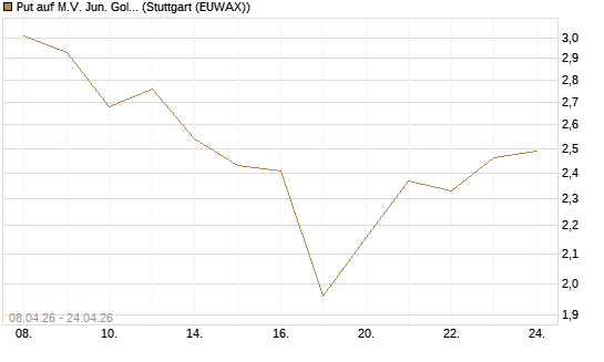 Put auf M.V. Jun. Gold Min. ETF TR USD [Vontobel] Chart