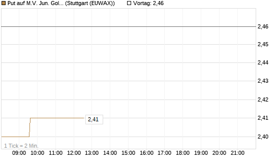 Put auf M.V. Jun. Gold Min. ETF TR USD [Vontobel] Chart