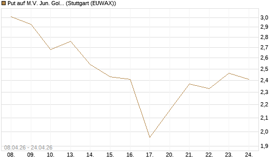Put auf M.V. Jun. Gold Min. ETF TR USD [Vontobel] Chart
