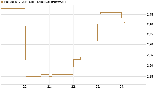 Put auf M.V. Jun. Gold Min. ETF TR USD [Vontobel] Chart