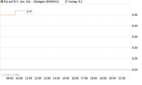Put auf M.V. Jun. Gold Min. ETF TR USD [Vontobel] Chart