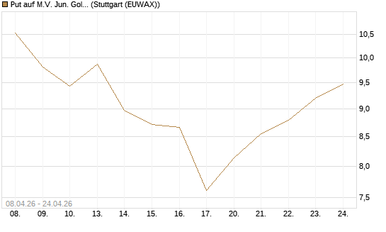 Put auf M.V. Jun. Gold Min. ETF TR USD [Vontobel] Chart