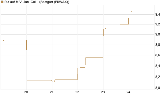Put auf M.V. Jun. Gold Min. ETF TR USD [Vontobel] Chart