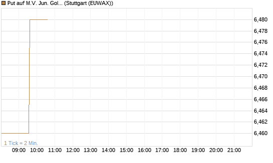 Put auf M.V. Jun. Gold Min. ETF TR USD [Vontobel] Chart