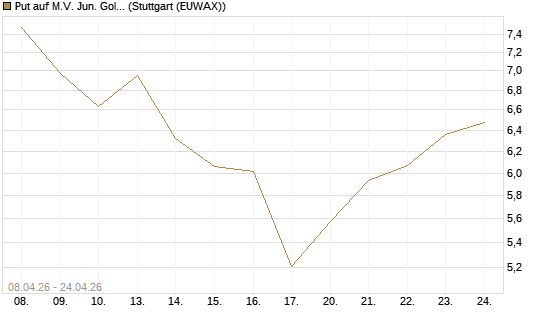 Put auf M.V. Jun. Gold Min. ETF TR USD [Vontobel] Chart